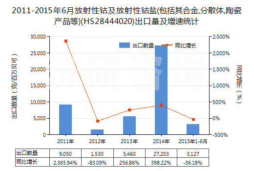 2011-2015年6月放射性鈷及放射性鈷鹽(包括其合金,分散體,陶瓷產(chǎn)品等)(HS28444020)出口量及增速統(tǒng)計